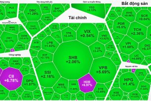 VN-Index tăng gần 23 điểm