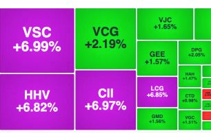 VN-Index tăng phiên thứ 3 liên tục