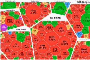 Cổ phiếu bị bán trên diện rộng, VN-Index tiếp tục giảm