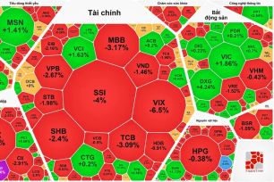 VN-Index giảm điểm sau 3 phiên phục hồi