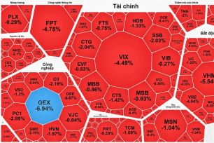 VN-Index giảm thêm gần 19 điểm
