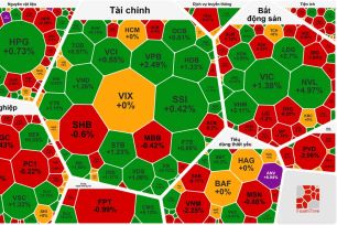 VN-Index tăng phiên thứ 5 liên tục