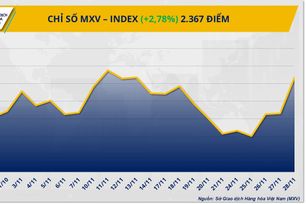 Kim loại qu&#253; dẫn dắt đ&#224; tăng, MXV-Index tiến s&#225;t mốc 2.400 điểm