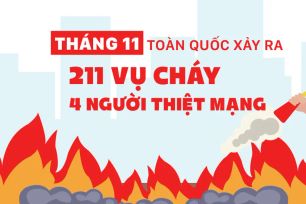 Tháng 11, cả nước có 211 vụ cháy, làm 4 người thiệt mạng