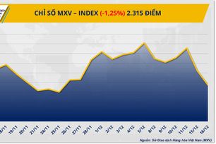 Thị trường hàng hóa tiếp tục điều chỉnh, MXV-Index lùi về 2.315 điểm