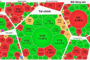 VN-Index vượt 1.780 điểm