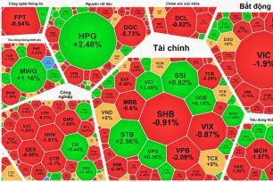 VN-Index giảm hơn 13 điểm