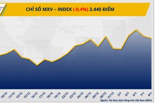 Dầu thô bật tăng trước rủi ro địa chính trị, MXV-Index vẫn chịu sức ép bán ra