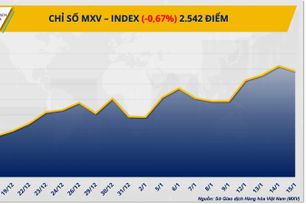 Áp lực dư cung kéo thị trường hàng hóa đồng loạt điều chỉnh