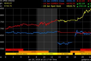 Giá vàng thế giới lập đỉnh mới, gần 4.850 USD/ounce