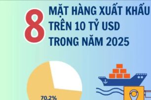 8 nhóm hàng xuất khẩu có kim ngạch trên 10 tỷ USD