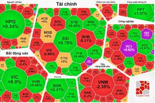 VN-Index tăng hơn 18 điểm nhưng sắc đỏ chiếm ưu thế