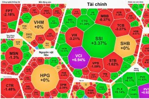 Thanh khoản hơn 1,83 tỷ USD, VN-Index “quay xe” ngoạn mục