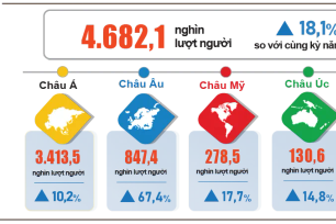 Gần 4,7 triệu lượt khách quốc tế đến Việt Nam trong hai tháng đầu năm