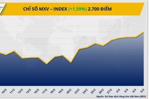MXV-Index bứt phá mạnh nhờ đà tăng của thị trường năng lượng