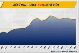Thị trường hàng hóa phân hóa, kim loại giảm sâu, cà phê tăng mạnh