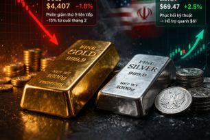 Giảm phiên thứ 9 liên tiếp, vàng xuống sát mốc 4.400 USD