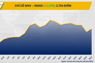 Nhóm năng lượng dẫn dắt, MXV-Index tăng mạnh trở lại