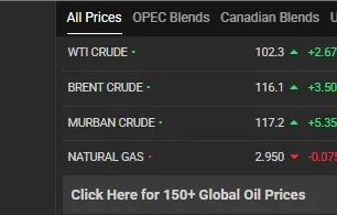 Giá dầu thế giới tăng, thị trường chứng khoán sụt giảm 