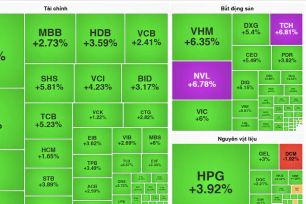 VN Index tăng gần 60 điểm