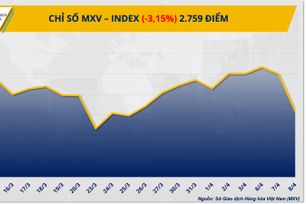Nhóm năng lượng suy yếu, thị trường hàng hóa chìm trong sắc đỏ