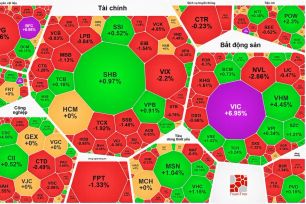 VN-Index tăng phiên thứ 5 nhờ nhóm cổ phiếu trụ