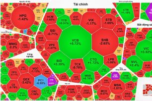 VN-Index giảm hơn 17 điểm