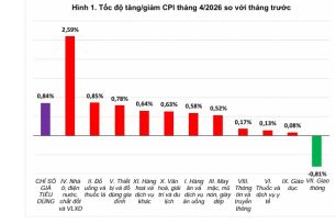 4 tháng đầu năm: CPI và lạm phát cơ bản tăng gần 4%