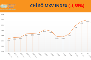 Thị trường hàng hóa hạ nhiệt, MXV-Index rời đỉnh lịch sử