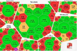 VN-Index tăng điểm nhưng sắc đỏ vẫn lấn át