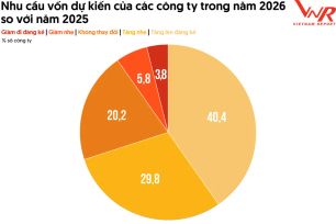 Nhu cầu về vốn thúc đẩy làn sóng IPO mới